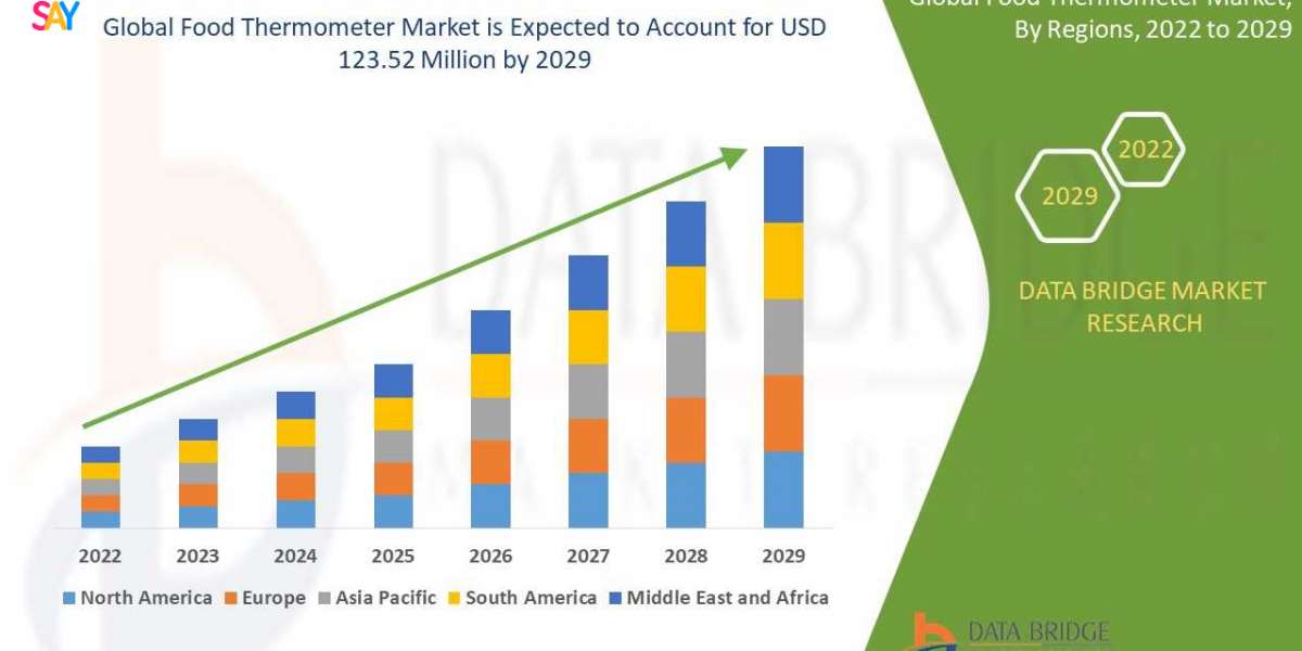 Food Thermometer Market  CAGR of 10.30% during the forecast period.