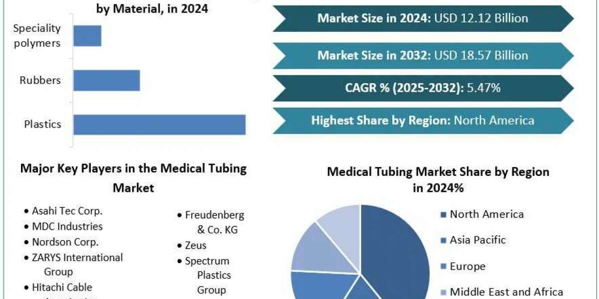 Asia Pacific: The Fastest Growing Region in the Medical Tubing Market