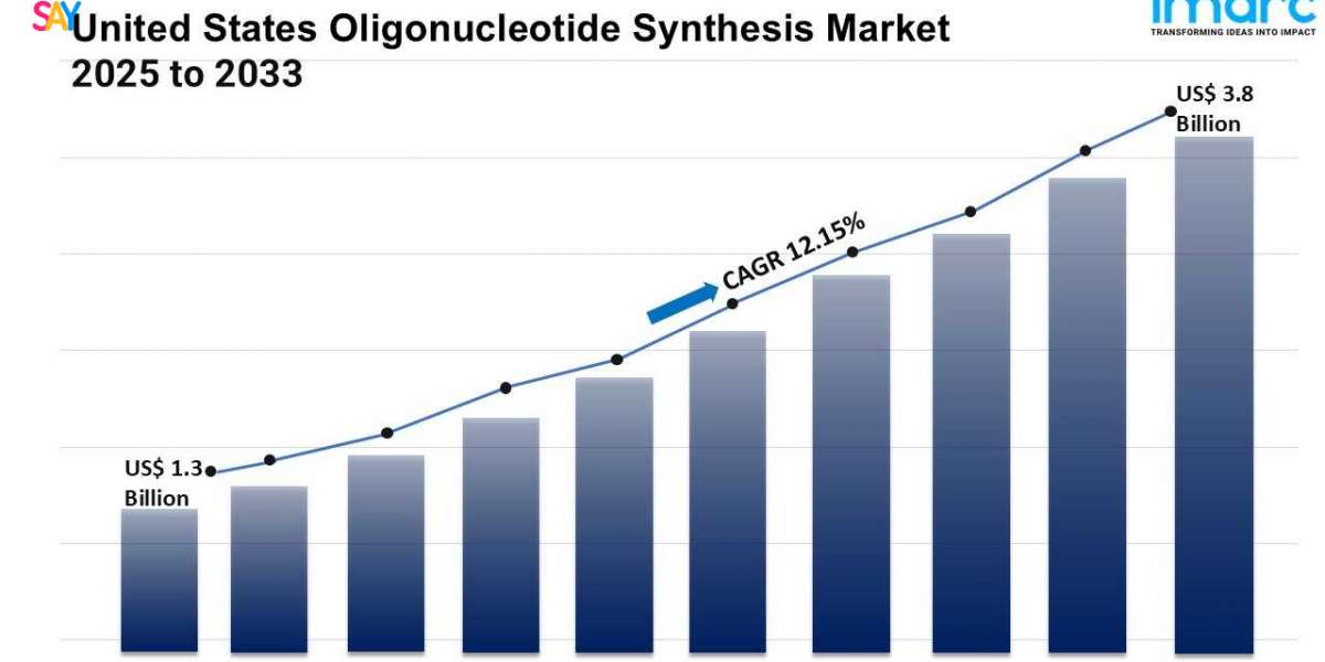 United States Oligonucleotide Synthesis Market Report 2025, Industry Trends, Growth, Size and Forecast Till 2033