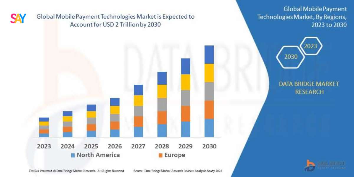 Global Mobile Payment Technologies Market Scope: Growth, Share, Value, Size, and Analysis