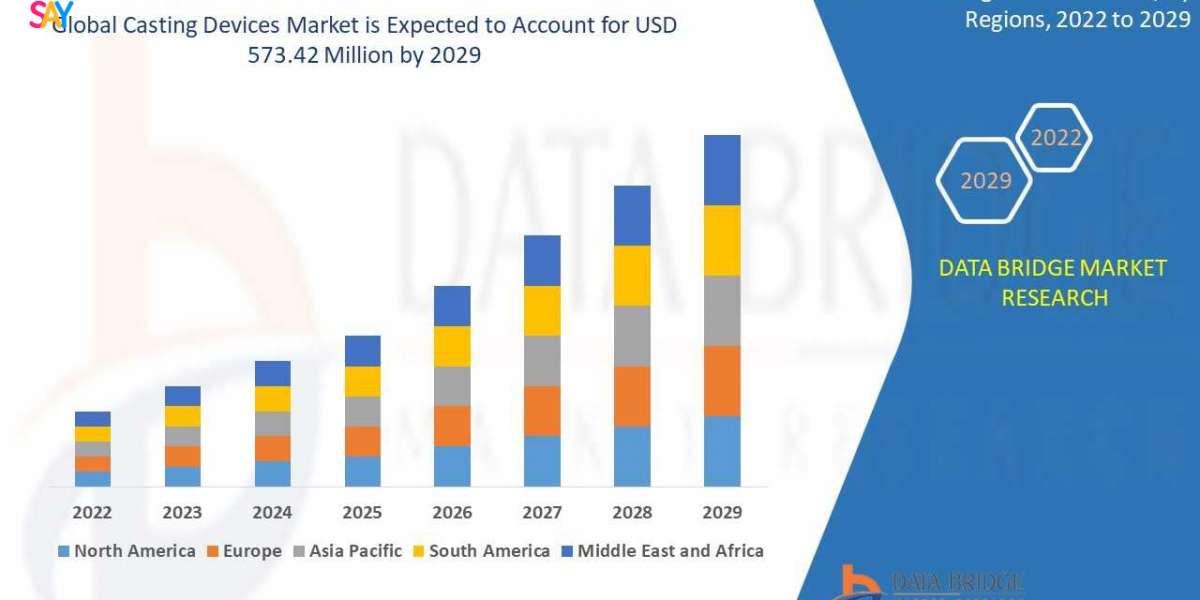 Casting Devices Market Growth and Future Trends 2029
