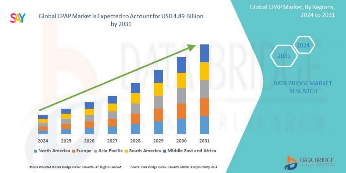 CPAP Devices Market projected to reach USD 4.89 billion by 2031