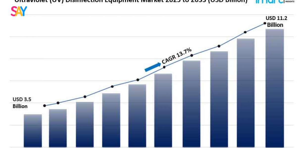Ultraviolet Disinfection Equipment Market size Share, Analysis, Trends, Growth 2025