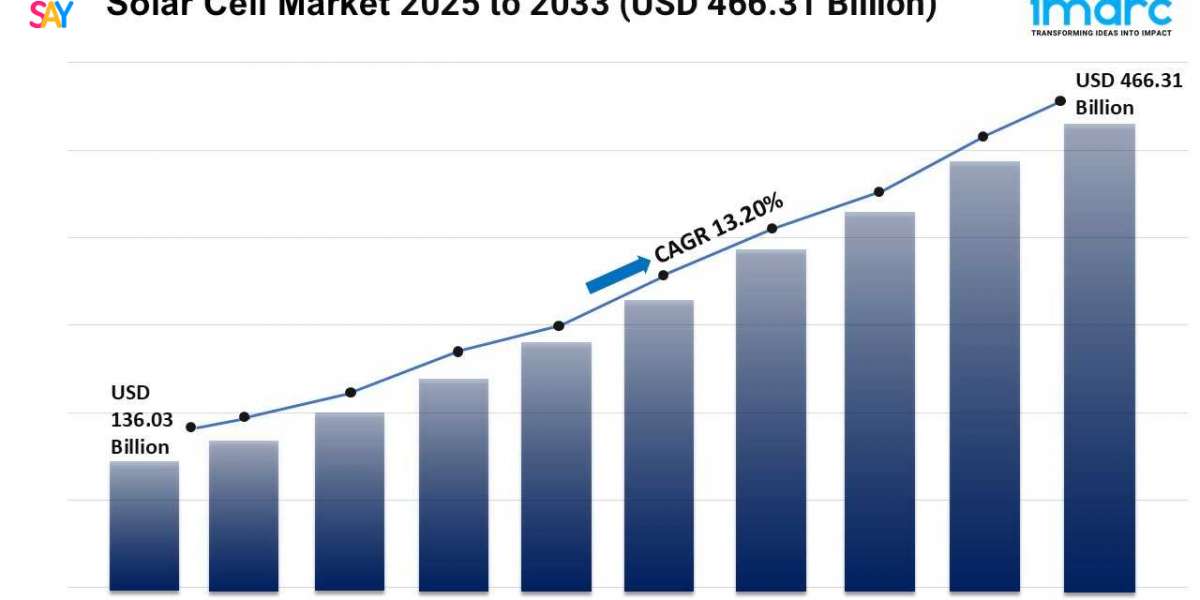 Solar Cell Market Size, Trends, Growth, and Forecast 2025-2033