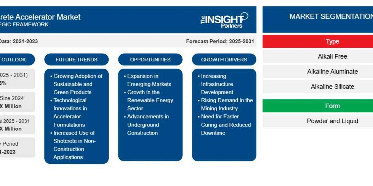 Shotcrete Accelerator Market Report: Exploring Growth Potential and Overcoming Challenges