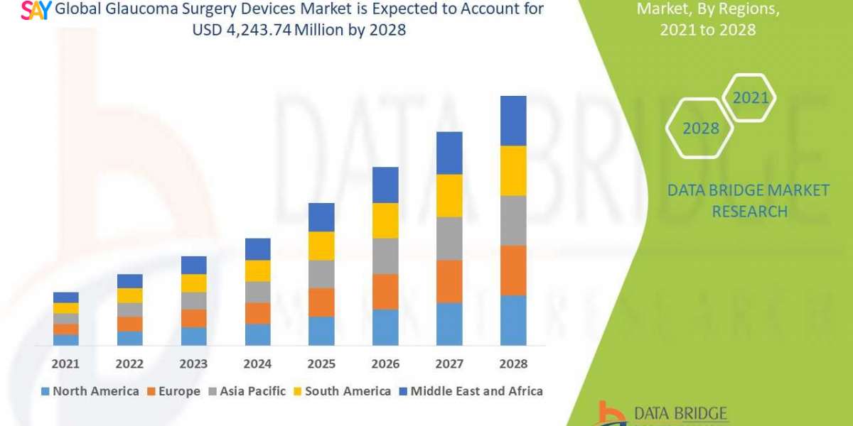 Glaucoma Surgery Devices Market Future Insights and Forecast Pections 2032