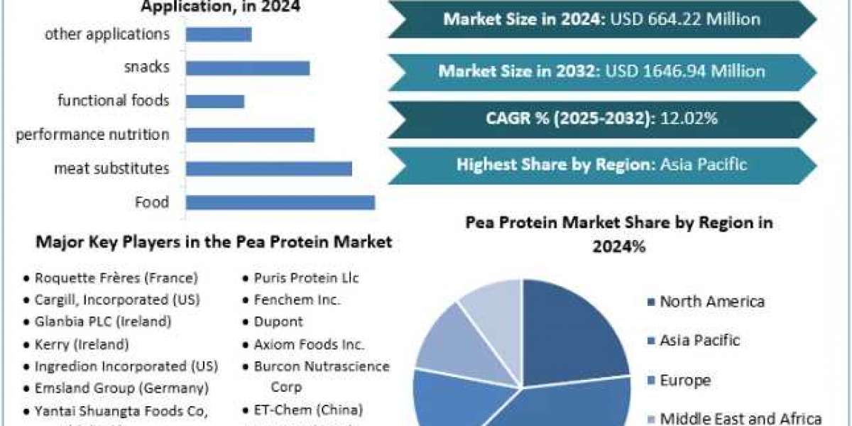 Pea Protein Market Global Share, Segmentation, Analysis, Forecast 2025-2032