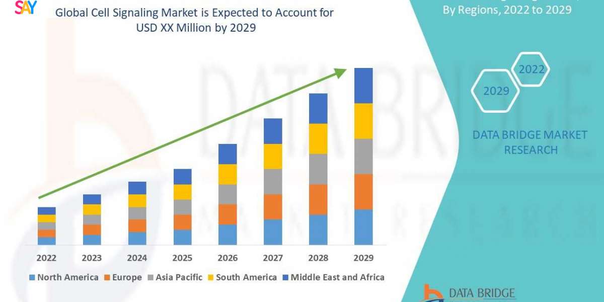 Cell Signaling Market will exhibit a CAGR of around 7.40% for the forecast period of 2022-2029
