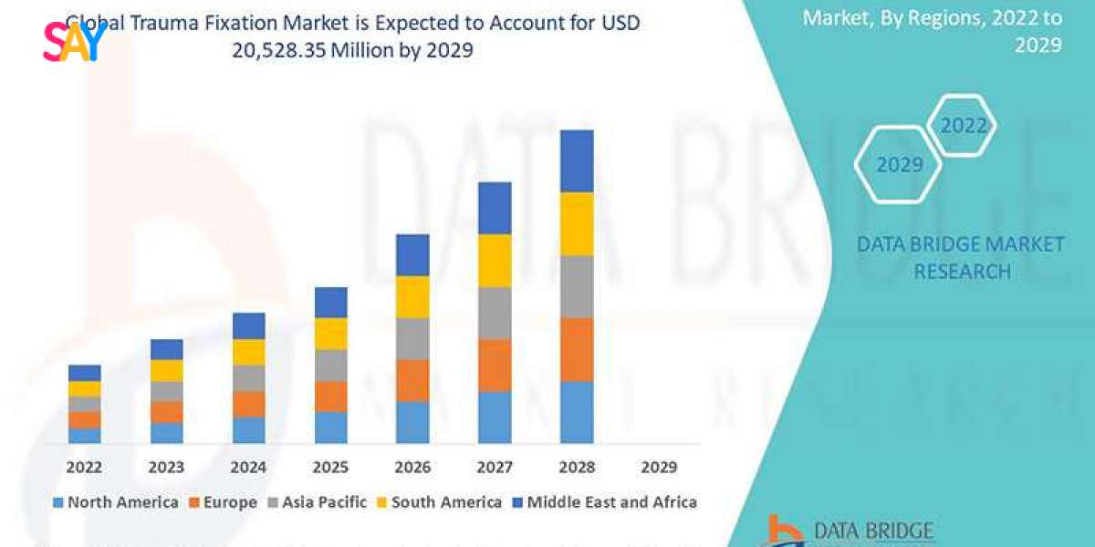Trauma Fixation Market expected to reach USD 20,528.35 million by 2029