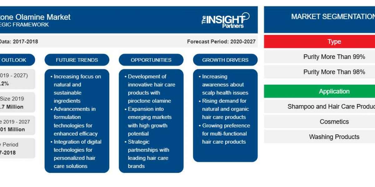 Piroctone Olamine Market Report: Unlocking Growth Potential and Addressing Challenges