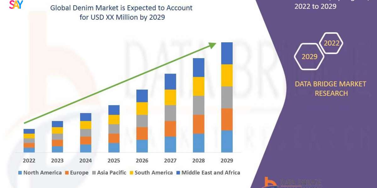 Denim Market Trends Upward with Sustainable Fashion and E-commerce Demand