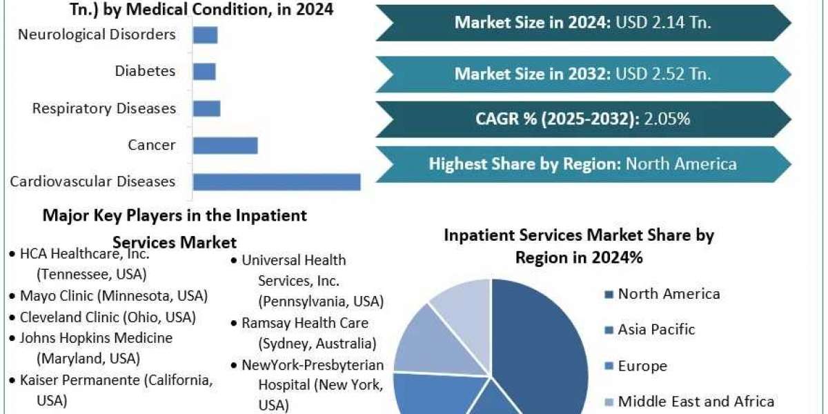 Inpatient Services Market Outlook 2025–2032: Growth Forecast and Strategic Insights