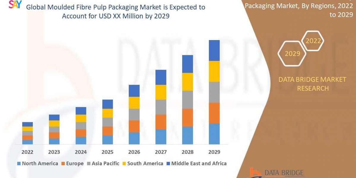 Moulded Fibre Pulp Packaging Market registering a CAGR of 4.50% during the forecast period of 2022 to 2029