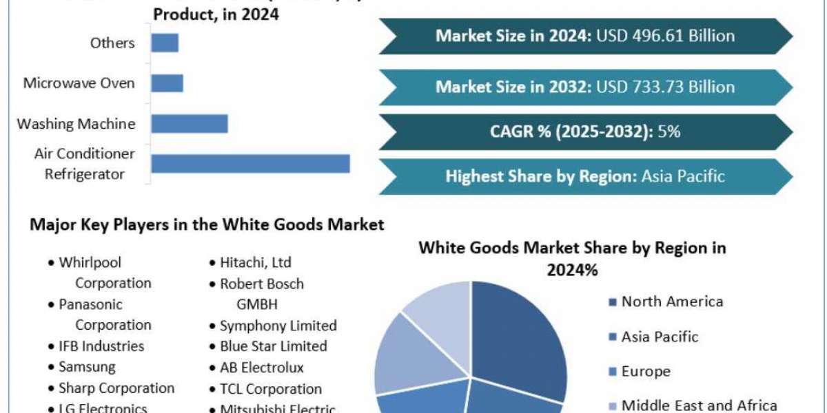 Global White Goods Market Industry Forecast (2025–2032): Innovation, Demand, and Market Dynamics