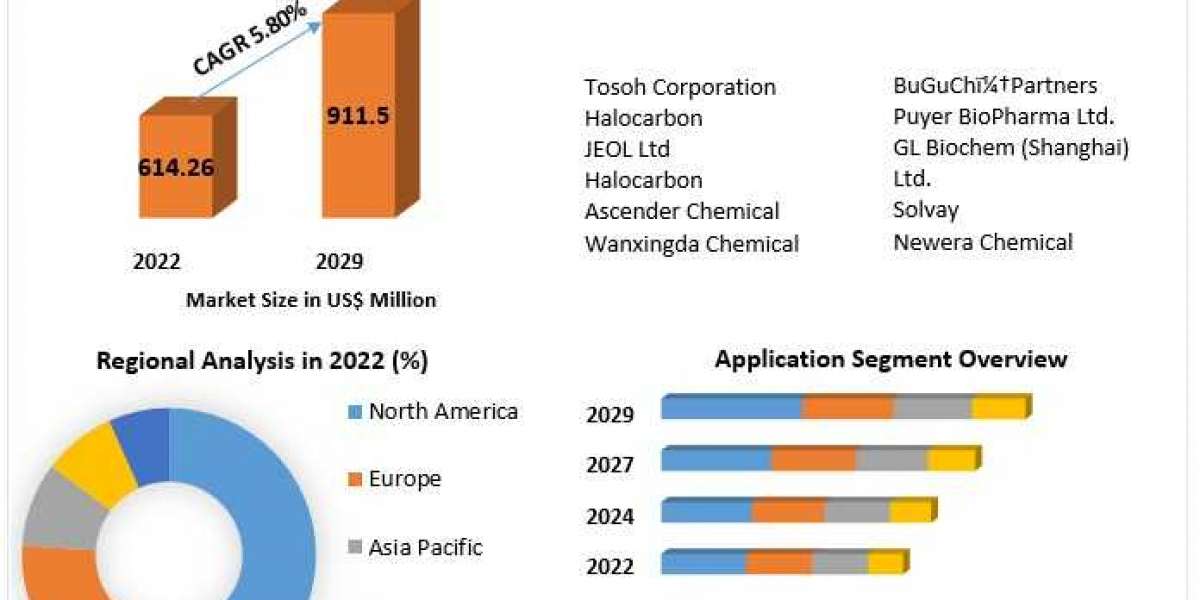 Trifluoroethanol Market Business Strategy, Trends and Regional Outlook 2029