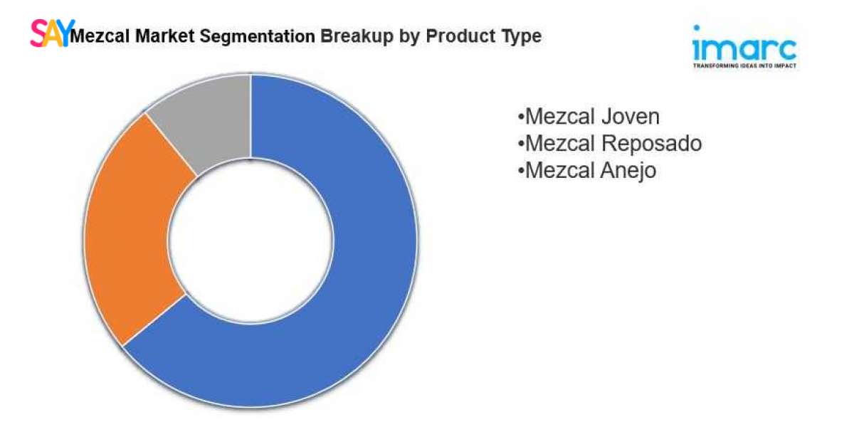 Mezcal Market Size, Share, Trends And Growth Report 2033