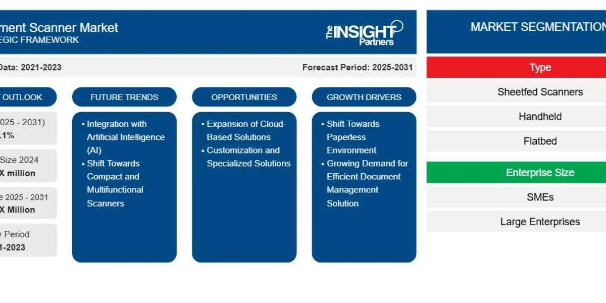 Document Scanner Market Report: Unlocking Growth Potential and Addressing Challenges