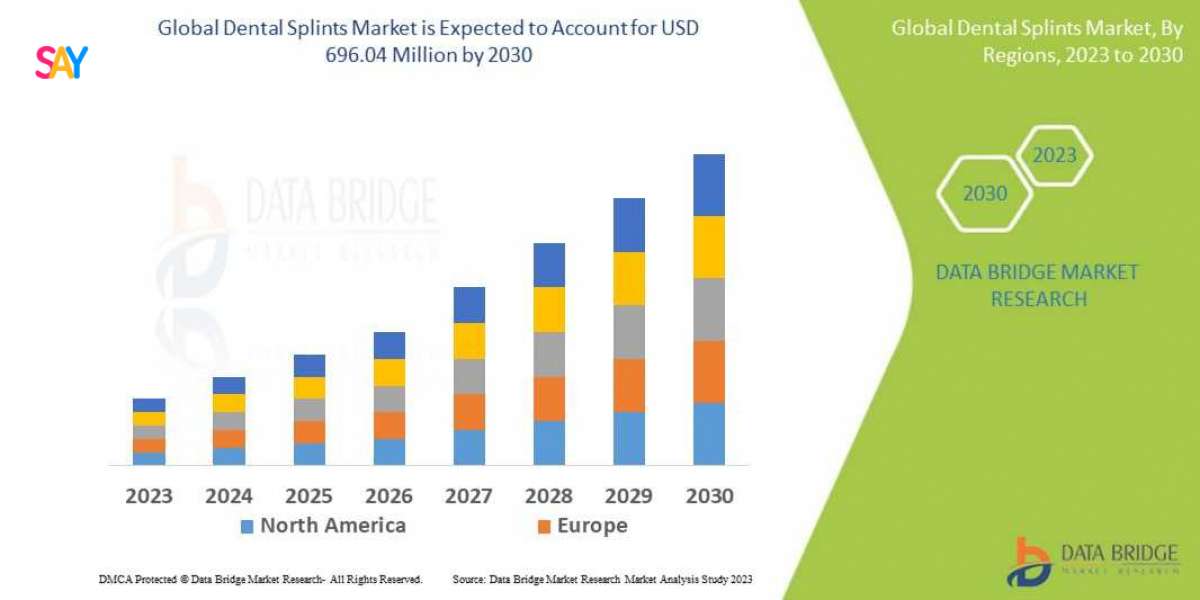 Dental Splints Market is expected to reach USD 696.04 million by 2030