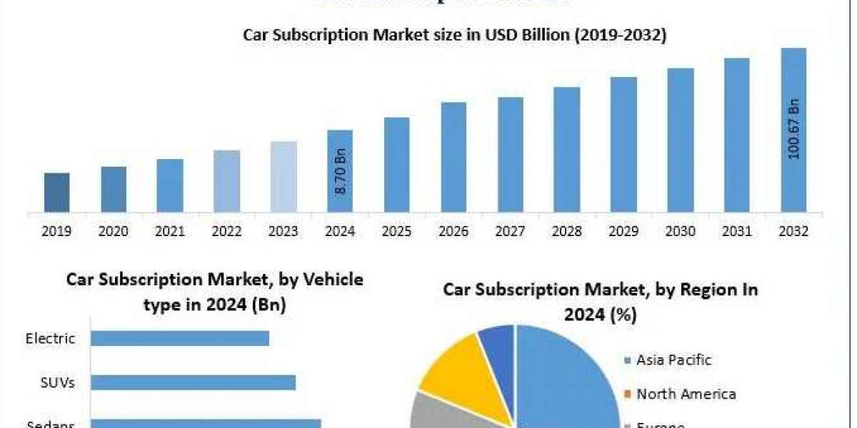 Car Subscription Market Research: Disruptive Business Models Gaining Ground 2032