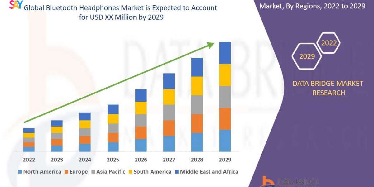 Bluetooth Headphones Market Report 2022 –2029: Key Trends and Projections