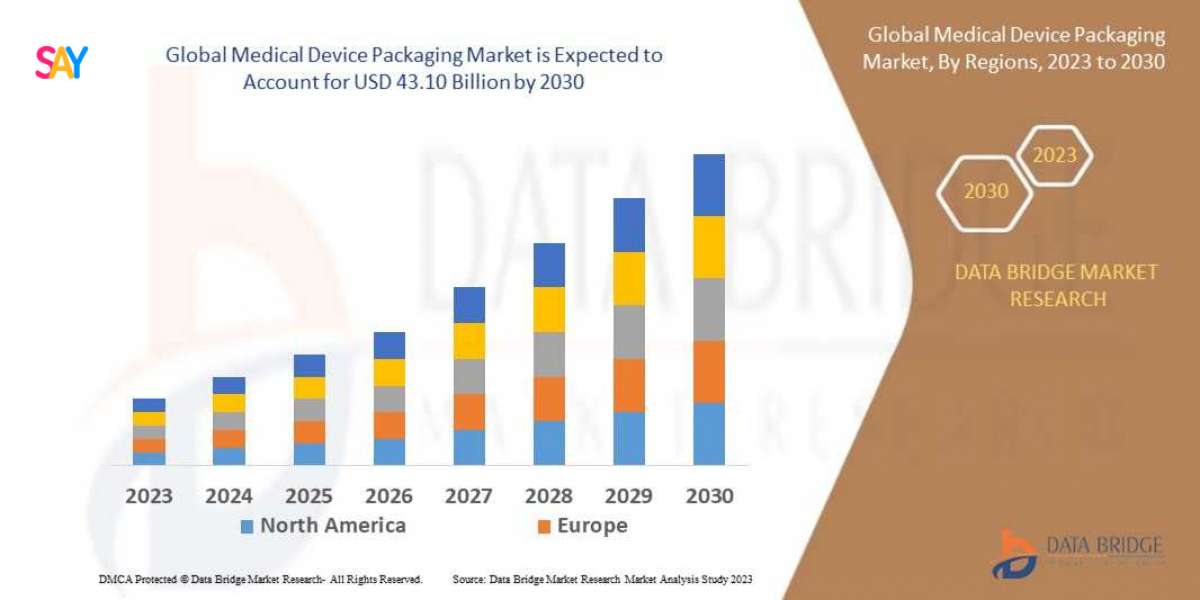 Medical Device Packaging Market Overview, Growth Analysis, Trends and Forecast By 2030