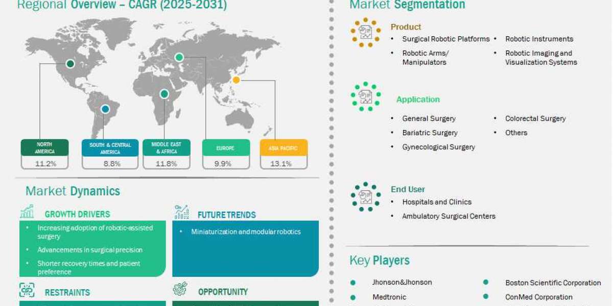 Laparoscopic Robot Assisted Systems Market – 2031 Growth Outlook and Key Insights