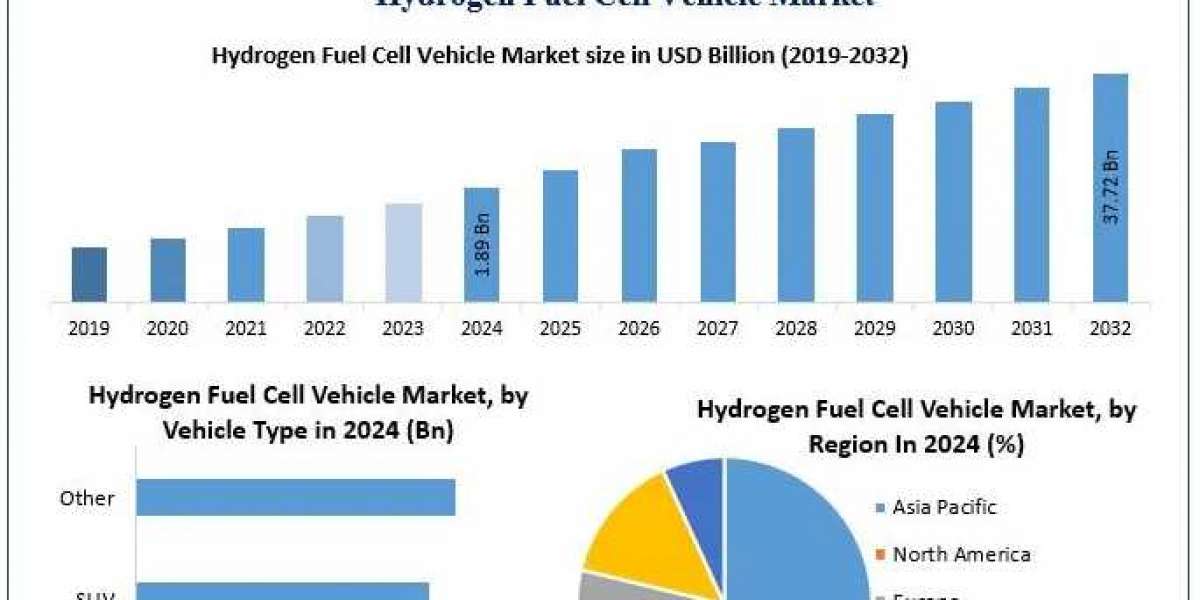 Hydrogen Fuel Cell Vehicle Market Set to Surge with Green Mobility Initiatives by 2032