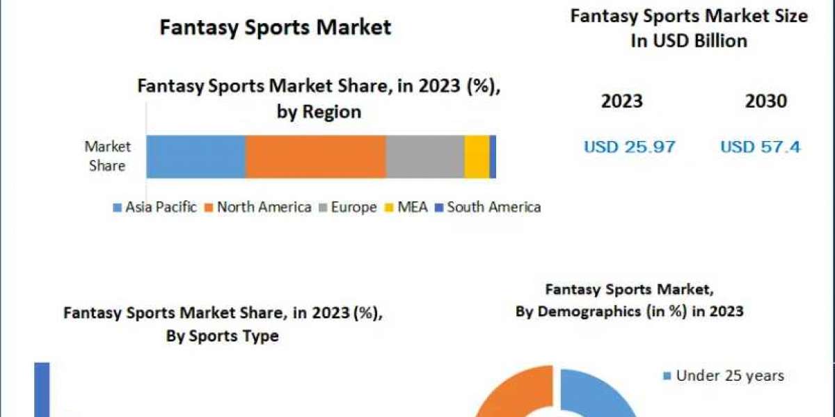 Fantasy Sports Market to Witness AI and Analytics Integration 2030