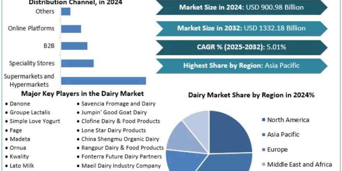 Worldwide Dairy Market Report: Innovation, Demand, and Revenue Projections (2025–2032)