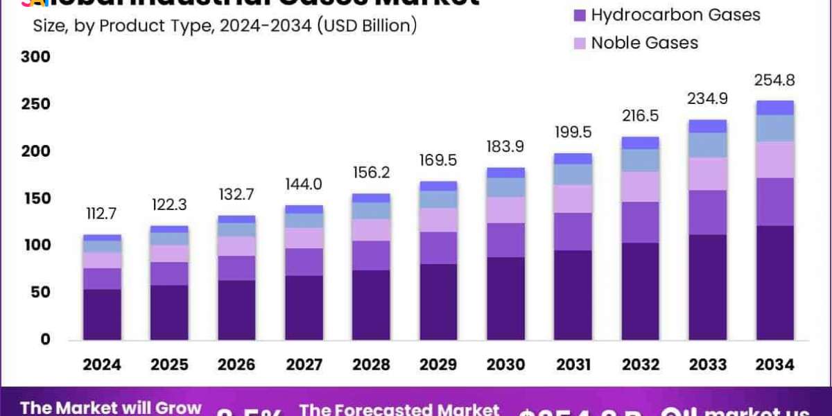 Industrial Gases Market by Mode of Distribution