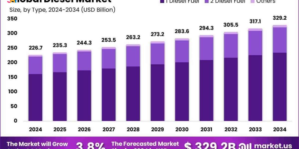 Diesel Market Drivers, Challenges & Growth Strategies