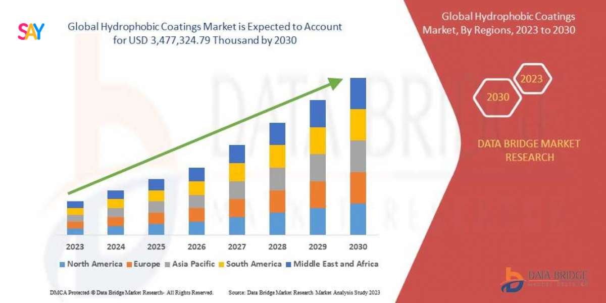 Hydrophobic Coatings Market Overview, Growth Analysis, Trends and Forecast By 2030