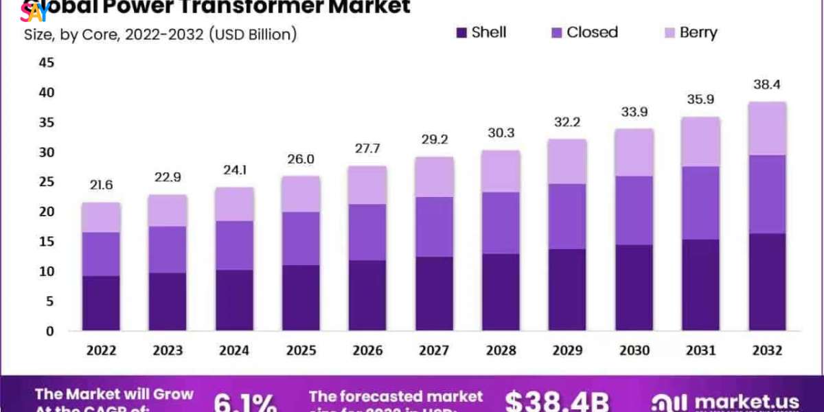Power Transformer Supply Chain and Market Forecast
