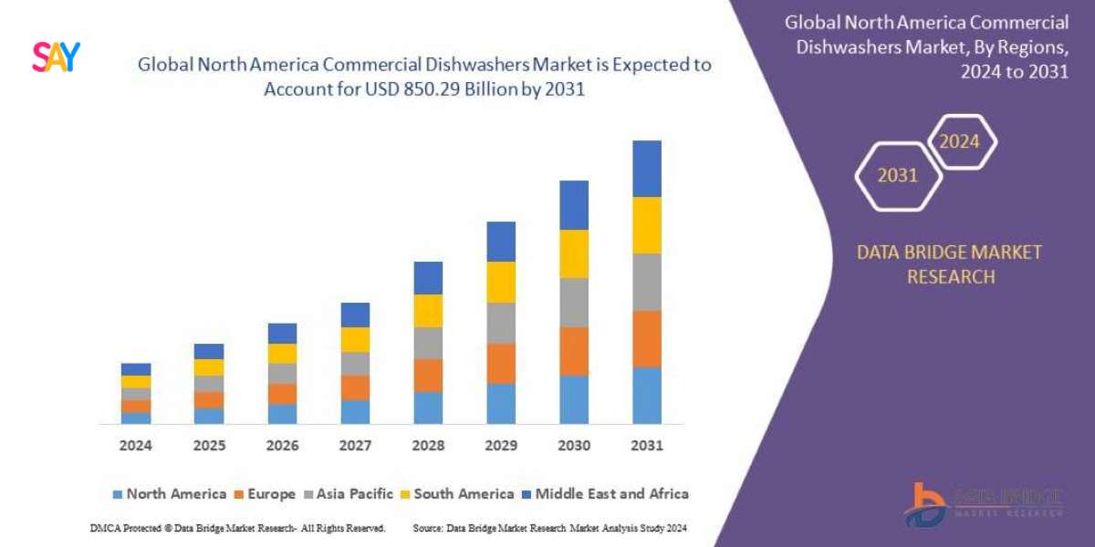 North America Commercial Dishwashers Market Cleans Up as Hospitality and Foodservice Sectors Rebound