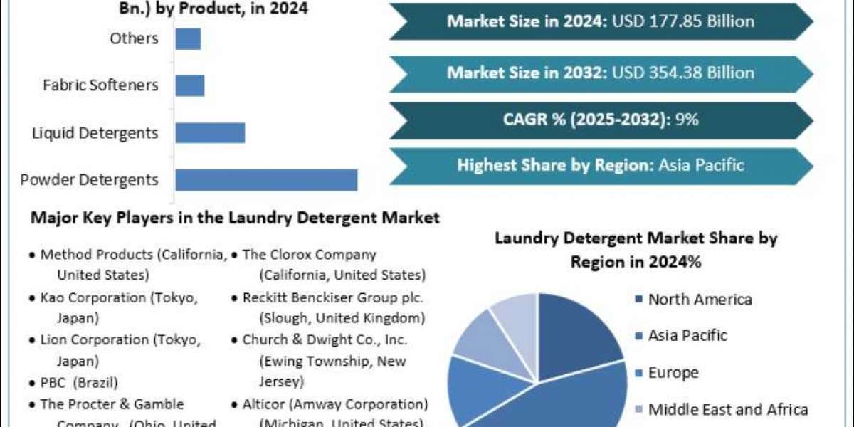 Laundry Detergent Market Outlook 2025–2032: Growth Trends, Key Segments, and Regional Insights