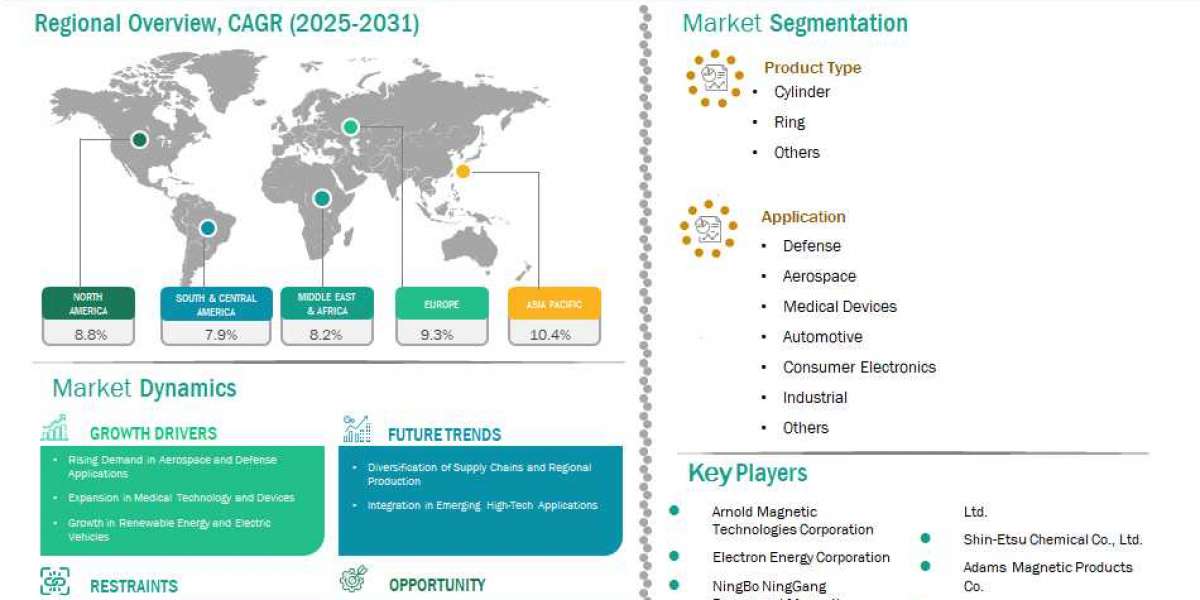Samarium Cobalt Permanent Magnet Market – 2031 Growth Outlook and Key Insights