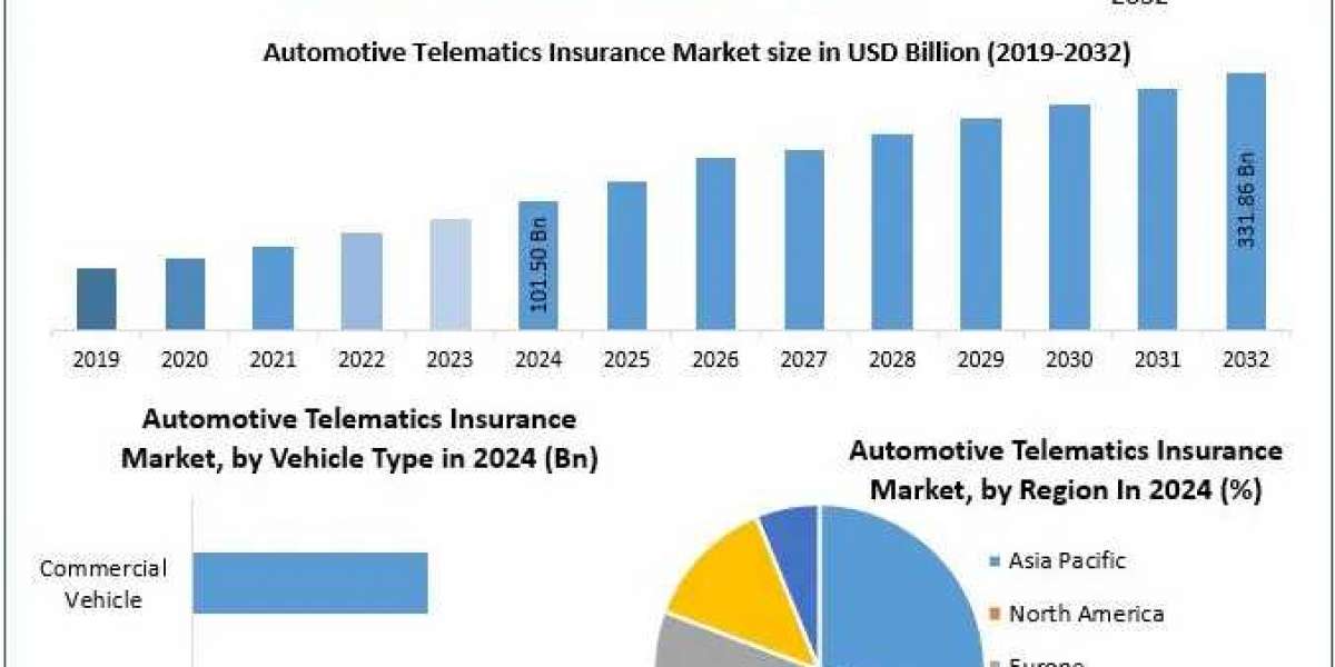 Automotive Telematics Insurance Market Set to Revolutionize Risk Assessment Models by 2032