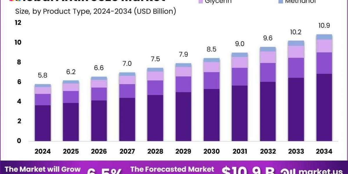 Antifreeze Market Opportunities | Sustainability and Bio-Based Products