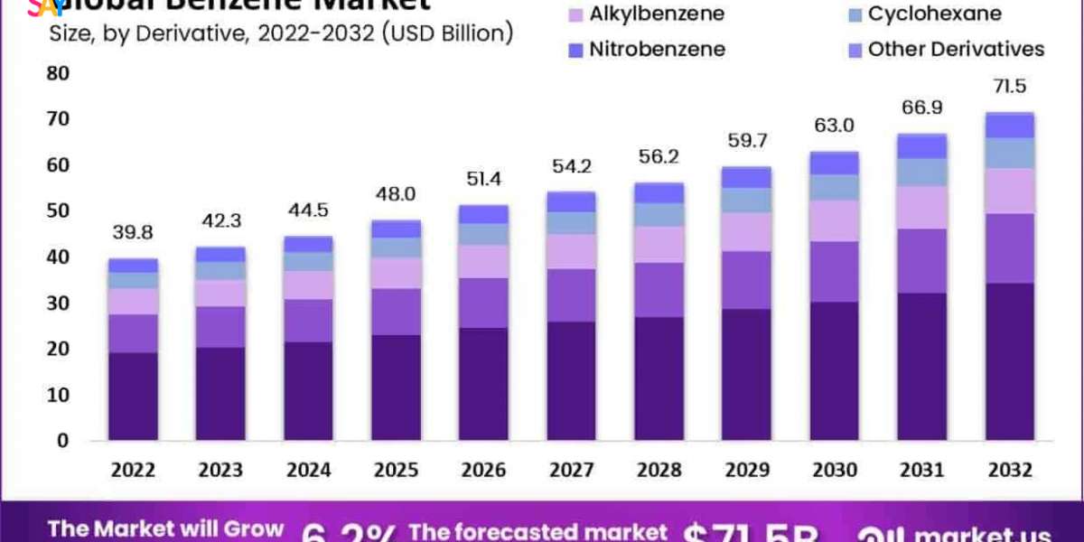 Benzene Market Driven by Derivatives Demand