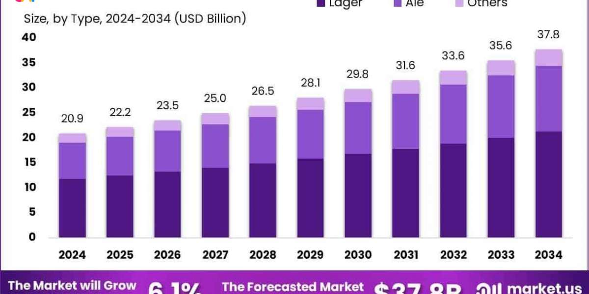 Alcohol-Free Beer Market Share | Segment Analysis by Type