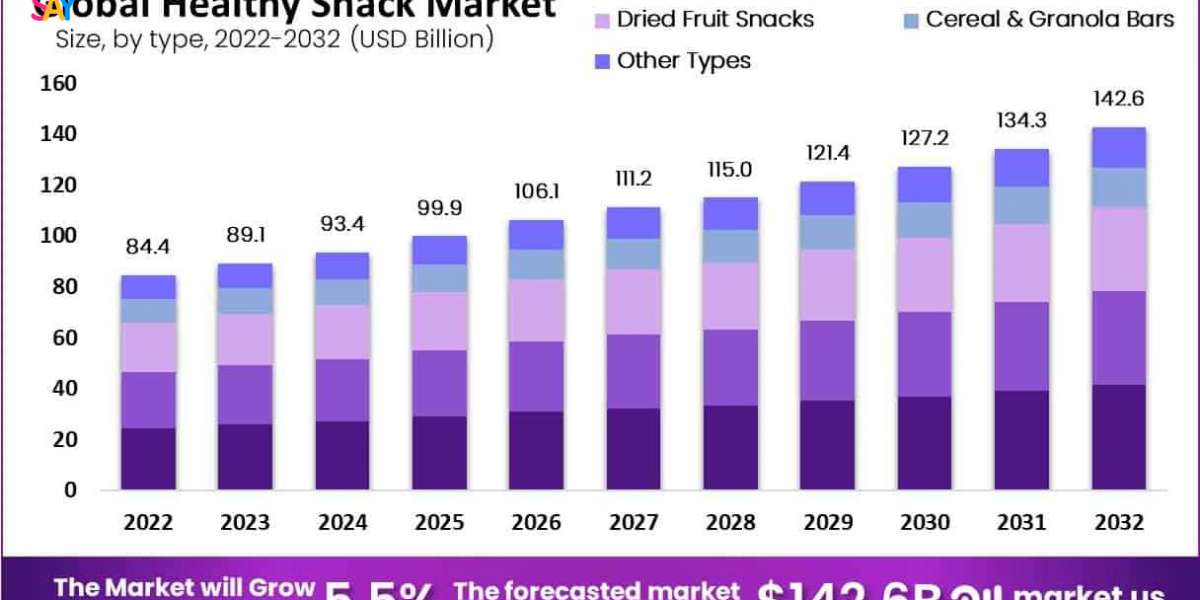 Healthy Snack Market by Product Type: Bars, Chips, Fruits & More