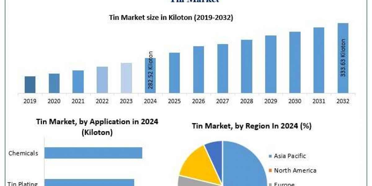 Tin Market Key Trends, Opportunities, Revenue Analysis, Sales Revenue-2032