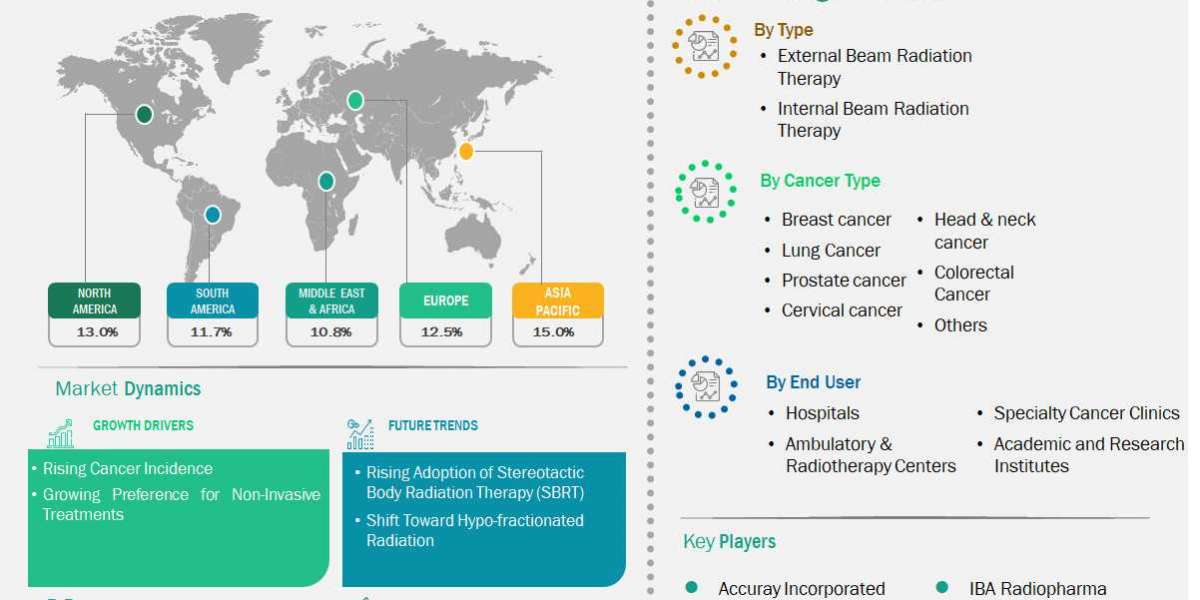 Cancer Radiation Therapy Market – 2031 Growth Outlook and Key Insights