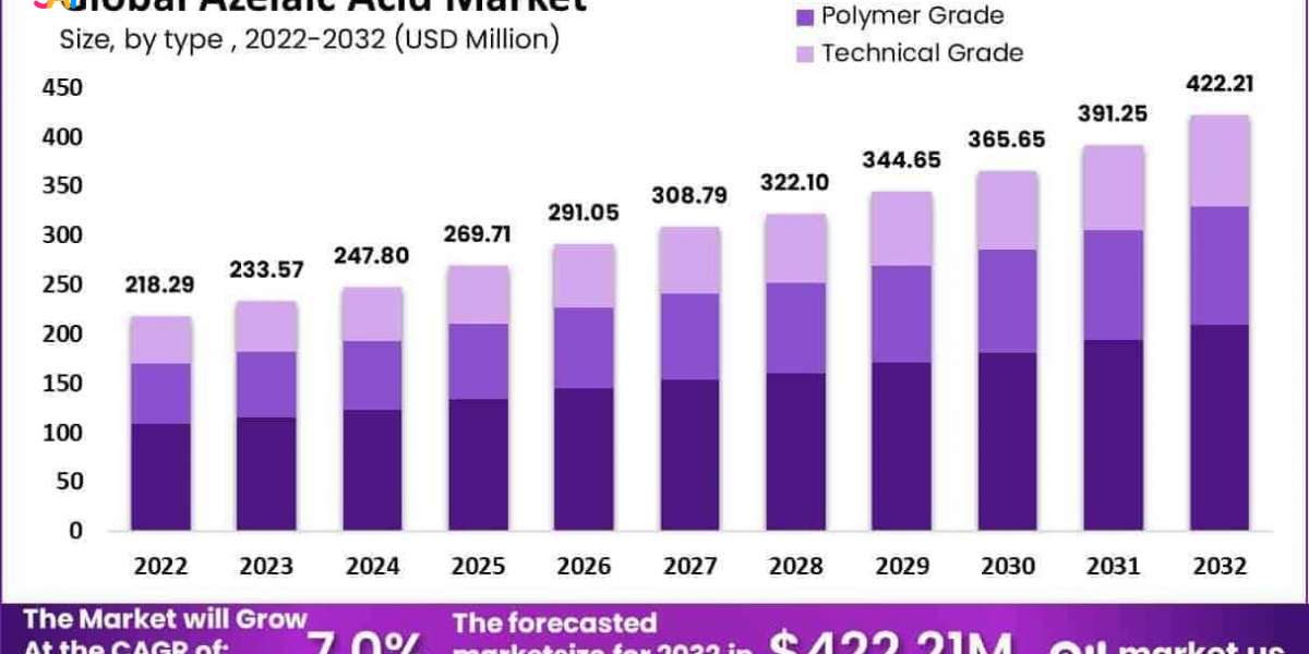 Azelaic Acid Market Share Growth | Global Trends by End Use
