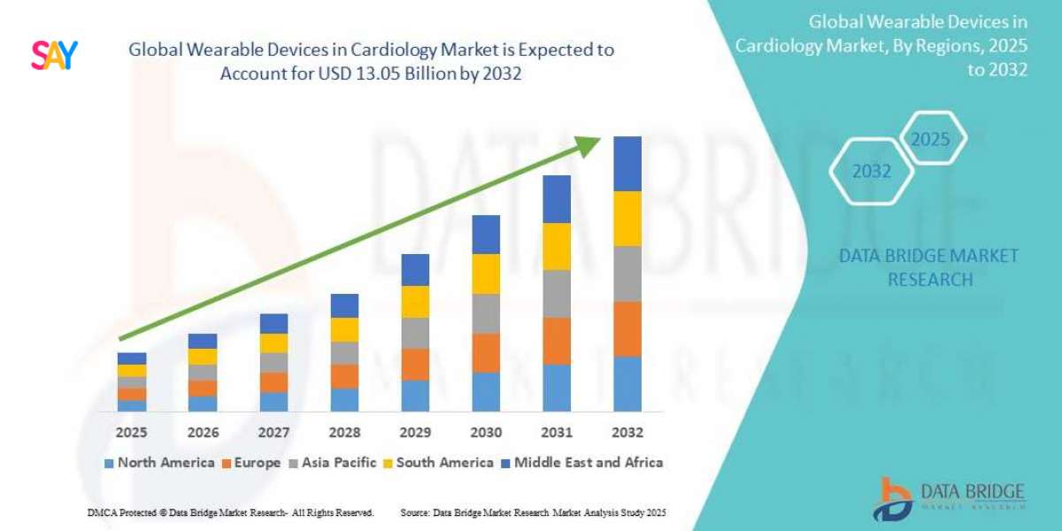 Remote Monitoring and Preventive Care Drive Global Wearable Devices in Cardiology Market