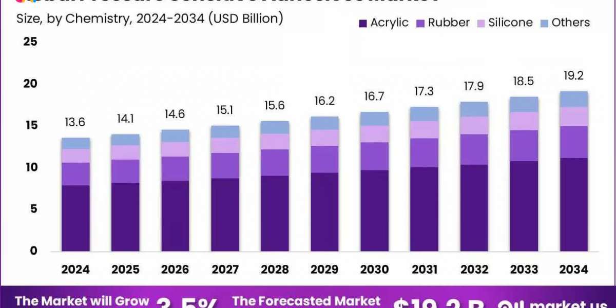 PSA Market Share & Forecast | Regional and Segment Insights