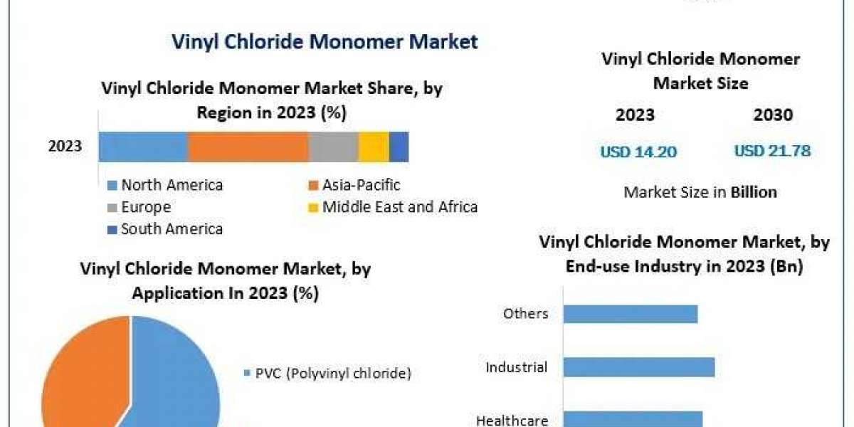 Vinyl Chloride Monomer Market Present Scenario, Key Vendors, Industry Share and Growth Forecast up to 2030