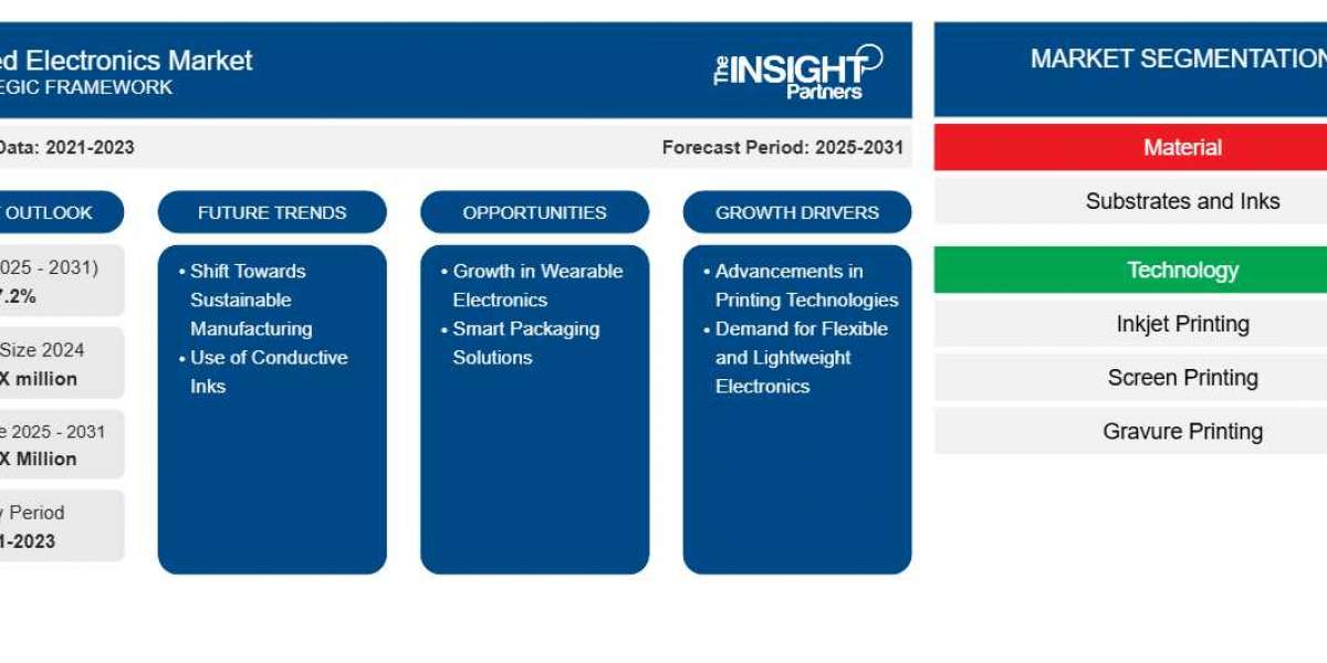 Printed Electronics Market: The Fabric of Tomorrow’s Tech