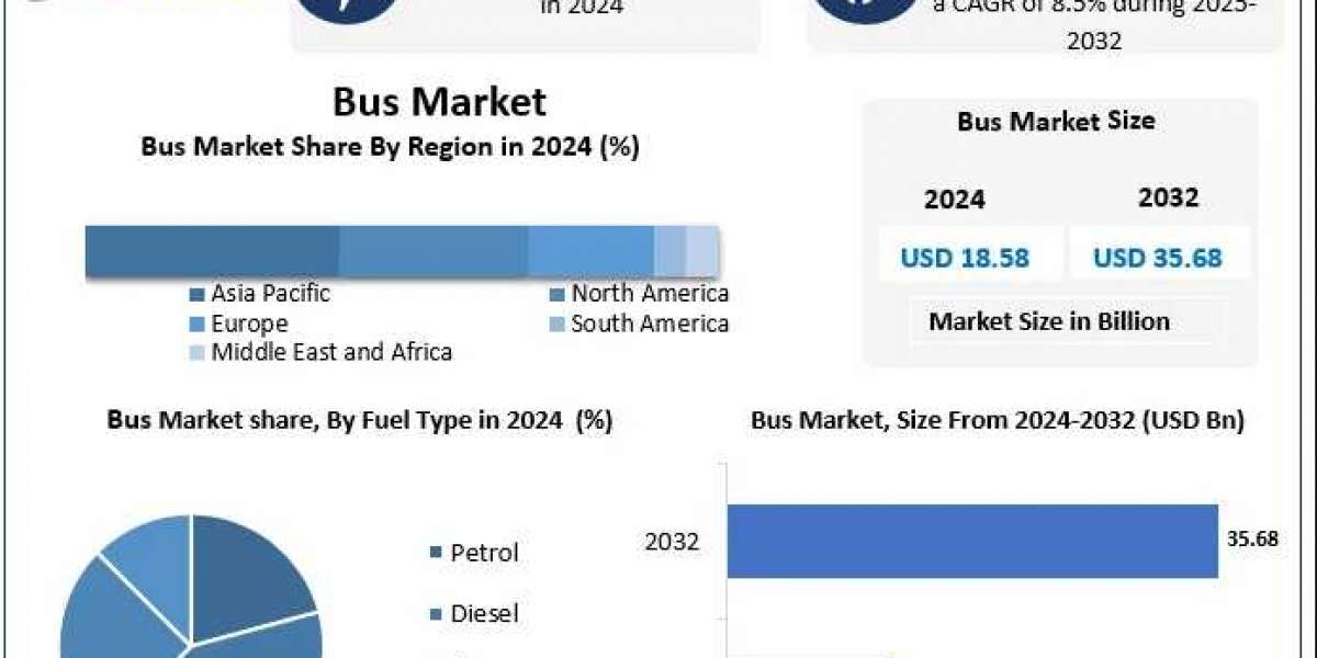 Bus Market Dynamics: Key Drivers and Strategic Developments 2032