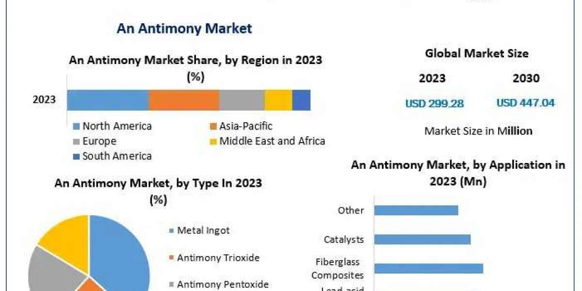 Antimony Market Industry demand Report , Companies, And Forecast 2030